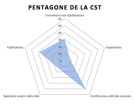 Répartition des activités de CSTI sur la période 2015-2020